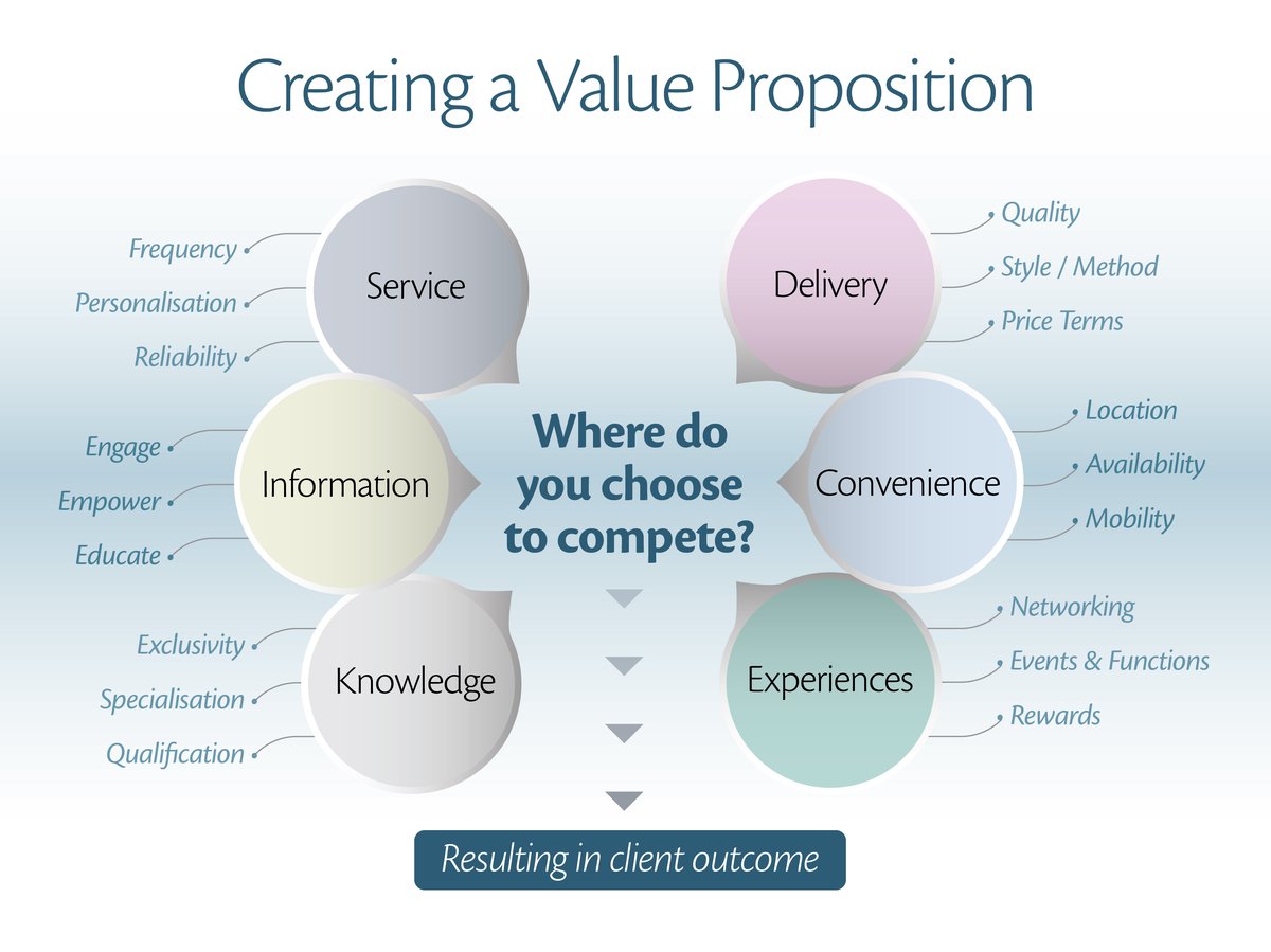Cost Analysis & Value Proposition Guides Smart Pricing and Perceived Value